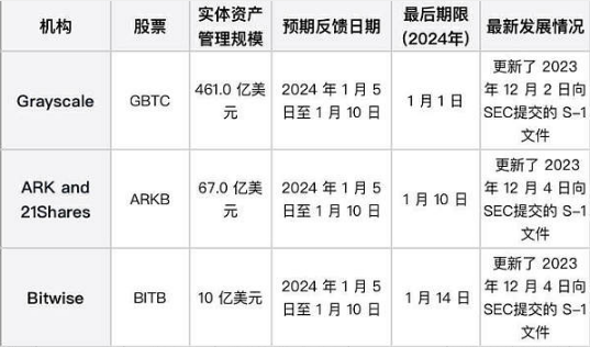SEC最后批准期限临近 能否迎来BTC ETF黄金时代？-第1张图片-交易所